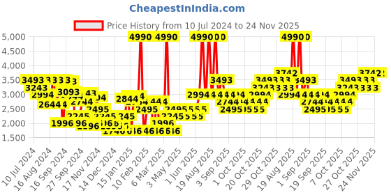 myntra.com MANGO Pleated Playsuit mango Price History Graph from 10 Jul 2024 to 24 Nov 2025
