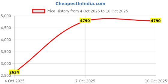 myntra.com MANGO Pleated Pure Cotton Midi Flared Skirt with Contrast Edges mango Price History Graph from 4 Oct 2025 to 9 Oct 2025