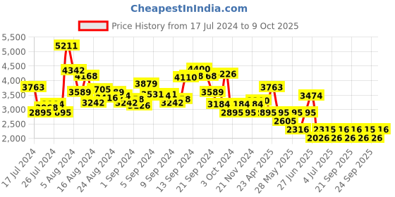myntra.com MANGO Pleated Sheath Midi Dress mango Price History Graph from 17 Jul 2024 to 9 Oct 2025