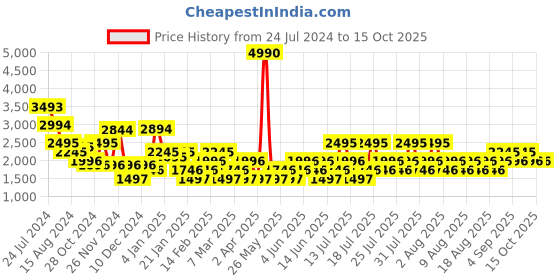 myntra.com MANGO Pleated Shift Mini Dress with Belt mango Price History Graph from 24 Jul 2024 to 14 Oct 2025