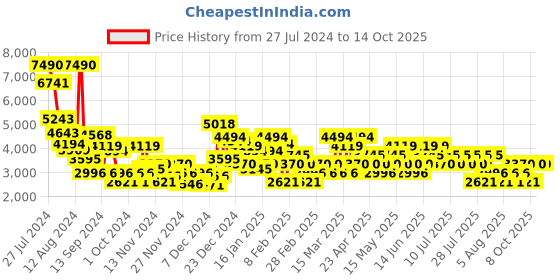 myntra.com MANGO Pleated Skorts mango Price History Graph from 27 Jul 2024 to 14 Oct 2025