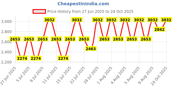 myntra.com MANGO Pleated Sleeveless Balloon Dress mango Price History Graph from 27 Jun 2025 to 22 Oct 2025