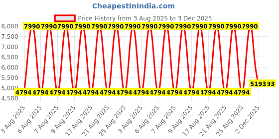 myntra.com MANGO Plunge Neck Satin-Finish Party Maxi A-Line Dress with Side Slit mango Price History Graph from 3 Aug 2025 to 2 Dec 2025