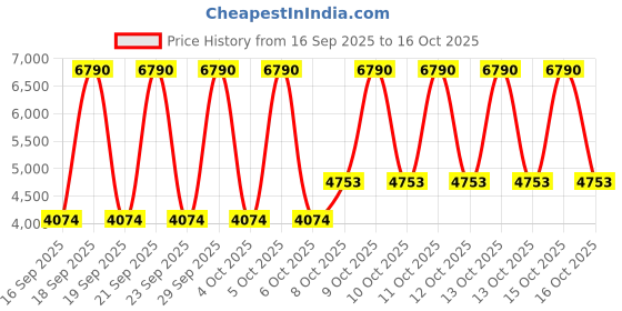 myntra.com MANGO Pocket Detail Crop Denim Jacket mango Price History Graph from 16 Sep 2025 to 15 Oct 2025