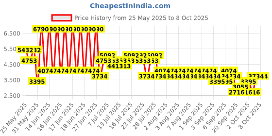 myntra.com MANGO Pocket Detailing Crop Tailored Jacket mango Price History Graph from 25 May 2025 to 8 Oct 2025