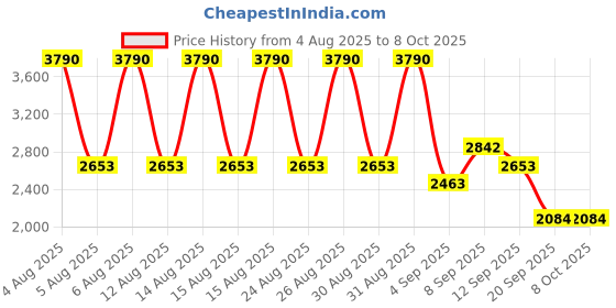 myntra.com MANGO Polka Dot Print A-Line Midi Dress mango Price History Graph from 4 Aug 2025 to 8 Oct 2025
