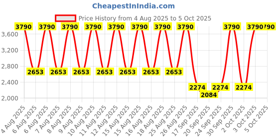 myntra.com MANGO Polka Dot Print A-Line Midi Dress mango Price History Graph from 4 Aug 2025 to 4 Oct 2025