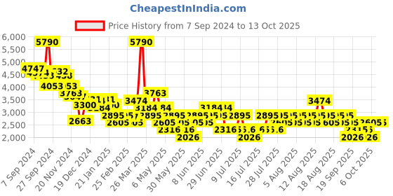 myntra.com MANGO Polka Dot Print Sheath Maxi Dress mango Price History Graph from 7 Sep 2024 to 13 Oct 2025