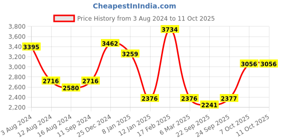 myntra.com MANGO Polka Dot Print Slit Maxi Dress mango Price History Graph from 3 Aug 2024 to 10 Oct 2025