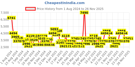myntra.com MANGO Polka Dot Print Tie Up Shoulder Straps A-Line Mini Dress mango Price History Graph from 1 Aug 2024 to 25 Nov 2025