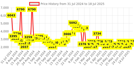myntra.com MANGO Polka Dot Printed Basic Jumpsuit with Belt mango Price History Graph from 31 Jul 2024 to 18 Jul 2025
