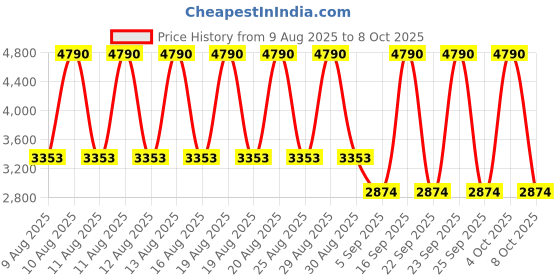 myntra.com MANGO Polka Dot Printed Shirt Style Dress With Belt mango Price History Graph from 9 Aug 2025 to 4 Oct 2025