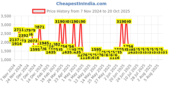 myntra.com MANGO Polka Dot Straight Mini Skirt mango Price History Graph from 7 Nov 2024 to 20 Oct 2025