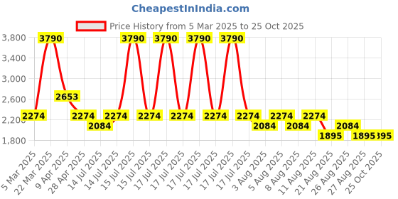 myntra.com MANGO Polka Dots Print High-Neck Extended Sleeves Gathered Detail Top mango Price History Graph from 5 Mar 2025 to 25 Oct 2025