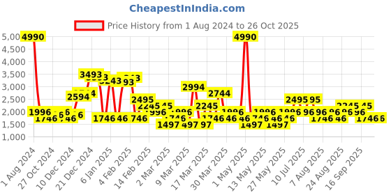 myntra.com MANGO Polka Dots Print Maxi Skirt with Belt mango Price History Graph from 1 Aug 2024 to 25 Oct 2025