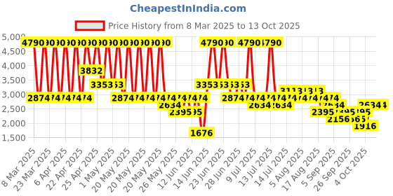 myntra.com MANGO Polka Dots Print Mid-Rise Georgette Midi A-Line Skirt mango Price History Graph from 8 Mar 2025 to 13 Oct 2025