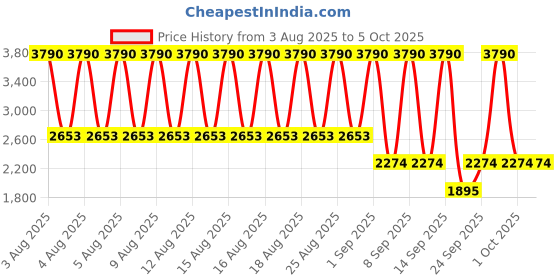 myntra.com MANGO Polka Dots Print Midi A-Line Skirt mango Price History Graph from 3 Aug 2025 to 4 Oct 2025