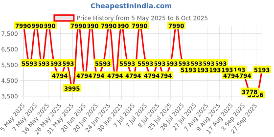 myntra.com MANGO Polka Dots Print Off-Shoulder A-Line Midi Dress mango Price History Graph from 5 May 2025 to 6 Oct 2025