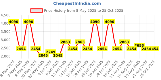 myntra.com MANGO Polka Dots Print Scarf Neck Top mango Price History Graph from 8 May 2025 to 25 Oct 2025