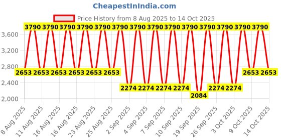 myntra.com MANGO Polka Dots Print Shoulder Straps Slip-Style A-Line Dress mango Price History Graph from 8 Aug 2025 to 9 Oct 2025