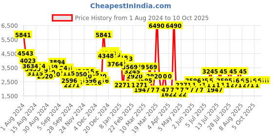 myntra.com MANGO Polka Dots Printed Sheer Midi Skirt mango Price History Graph from 1 Aug 2024 to 10 Oct 2025