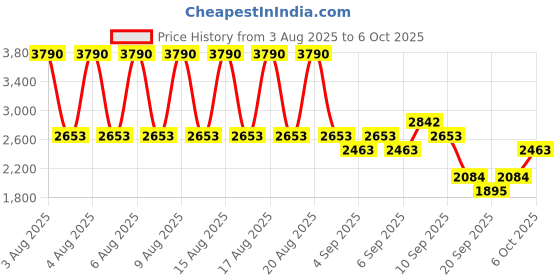 myntra.com MANGO Polka Dots Self-Design Round Neck Button-Down Cardigan mango Price History Graph from 3 Aug 2025 to 6 Oct 2025