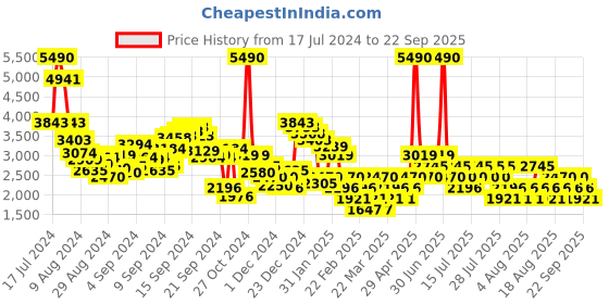 myntra.com MANGO Polo Collar Pullover With Shoulder Pads mango Price History Graph from 17 Jul 2024 to 22 Sep 2025