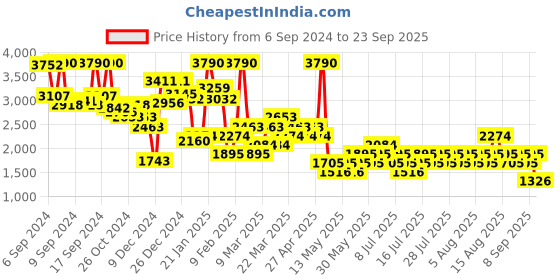 myntra.com MANGO Polo Collar Striped Pullover mango Price History Graph from 6 Sep 2024 to 23 Sep 2025