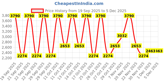 myntra.com MANGO Print Cowl Neck A-Line Dress mango Price History Graph from 19 Sep 2025 to 5 Dec 2025