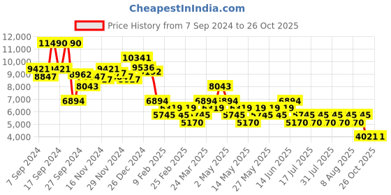 myntra.com MANGO Print Halter Neck Maxi Dress mango Price History Graph from 7 Sep 2024 to 26 Oct 2025