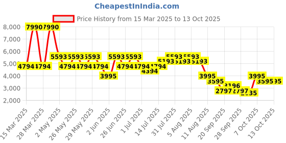 myntra.com MANGO Print Midi Dress mango Price History Graph from 15 Mar 2025 to 13 Oct 2025