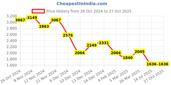 myntra.com MANGO Print Monochrome Top mango Price History Graph from 26 Oct 2024 to 26 Oct 2025
