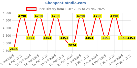 myntra.com MANGO Print Satin A-Line Mini Dress mango Price History Graph from 1 Oct 2025 to 23 Nov 2025