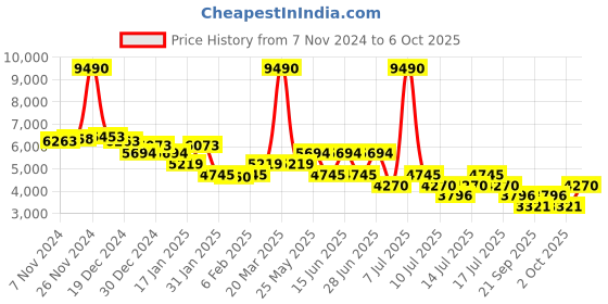 myntra.com MANGO Printed A-Line Midi Dress mango Price History Graph from 7 Nov 2024 to 6 Oct 2025