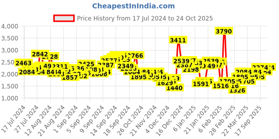 myntra.com MANGO Printed A-Line Midi Skirt mango Price History Graph from 17 Jul 2024 to 24 Oct 2025