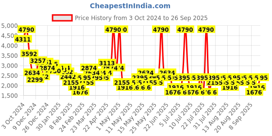 myntra.com MANGO Printed Accordion Pleats Midi A-Line Skirt mango Price History Graph from 3 Oct 2024 to 26 Sep 2025