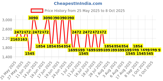 myntra.com MANGO Printed Asymmetric Mini Skirt mango Price History Graph from 25 May 2025 to 8 Oct 2025