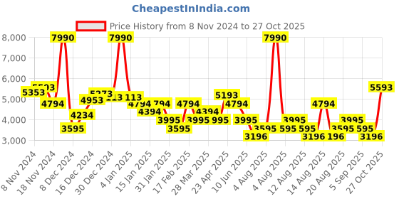 myntra.com MANGO Printed Asymmetric Neck A-Line Midi Dress mango Price History Graph from 8 Nov 2024 to 27 Oct 2025