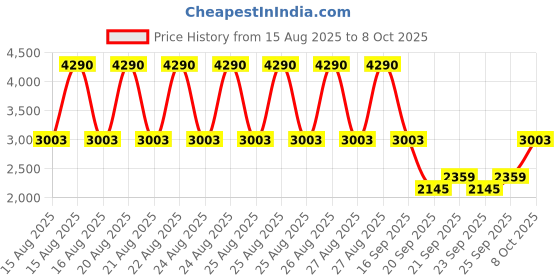 myntra.com MANGO Printed Backless Maxi Dress mango Price History Graph from 15 Aug 2025 to 8 Oct 2025