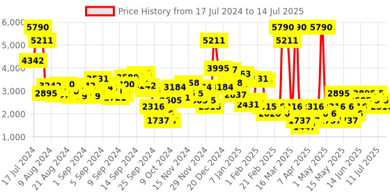 myntra.com MANGO Printed Basic Jumpsuit mango Price History Graph from 17 Jul 2024 to 14 Jul 2025