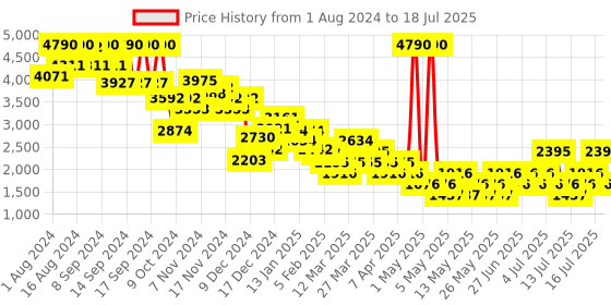 myntra.com MANGO Printed Basic Jumpsuit mango Price History Graph from 1 Aug 2024 to 18 Jul 2025