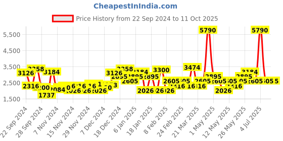 myntra.com MANGO Printed Basic Jumpsuit mango Price History Graph from 22 Sep 2024 to 10 Oct 2025
