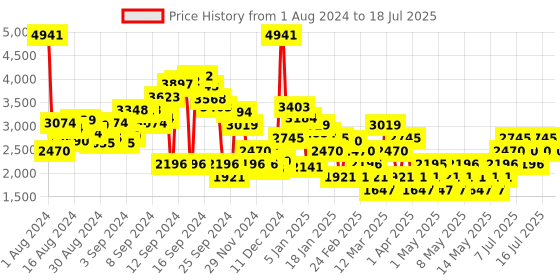 myntra.com MANGO Printed Basic Jumpsuit with Belt mango Price History Graph from 1 Aug 2024 to 17 Jul 2025