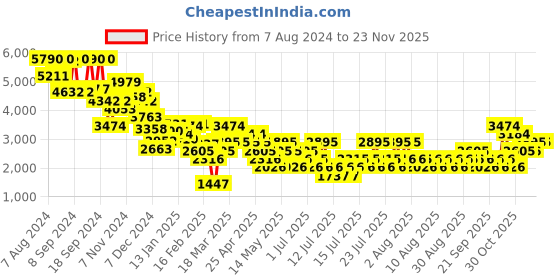 myntra.com MANGO Printed Belted Jumpsuit mango Price History Graph from 7 Aug 2024 to 23 Nov 2025