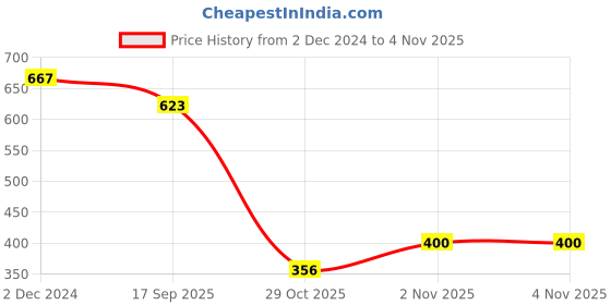 myntra.com MANGO Printed Cotton T-shirt mango Price History Graph from 2 Dec 2024 to 4 Nov 2025