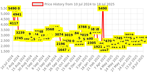 myntra.com MANGO Printed Cut-Out Basic Jumpsuit mango Price History Graph from 10 Jul 2024 to 18 Jul 2025