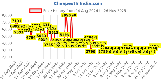 myntra.com MANGO Printed Fit & Flare Backless Dress mango Price History Graph from 14 Aug 2024 to 25 Nov 2025
