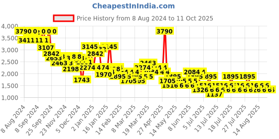 myntra.com MANGO Printed Front Slit A-Line Midi Skirt mango Price History Graph from 8 Aug 2024 to 11 Oct 2025