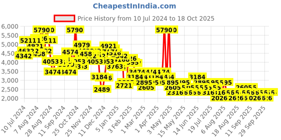 myntra.com MANGO Printed Halter Neck Wrap Jumpsuit mango Price History Graph from 10 Jul 2024 to 18 Oct 2025