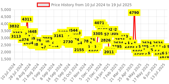 myntra.com MANGO Printed Jumpsuit with Belt mango Price History Graph from 10 Jul 2024 to 19 Jul 2025